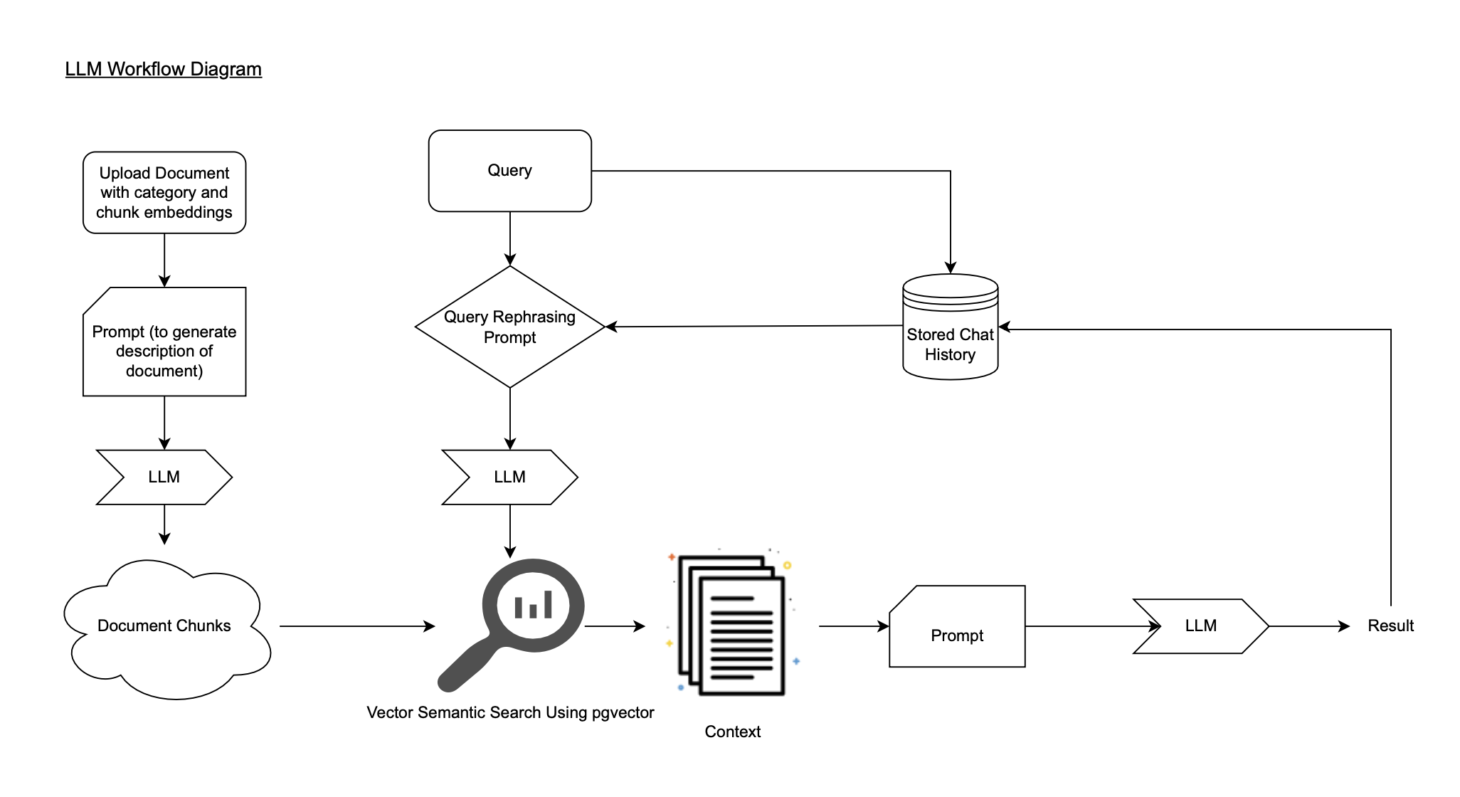 LLM Workflow Diagram showing Retrieval-Augmented Generation architecture